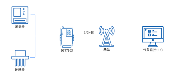 4g 無線數(shù)傳終端