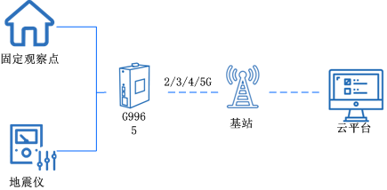 5g工業(yè)路由器