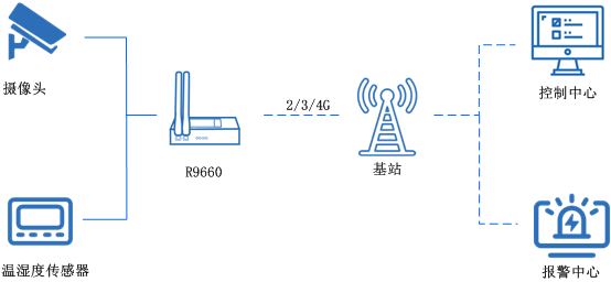 工業(yè)5g路由器