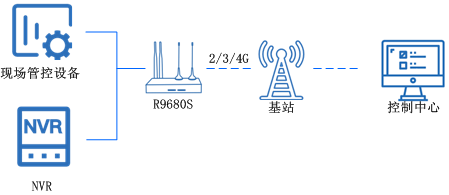工業(yè)5g路由器