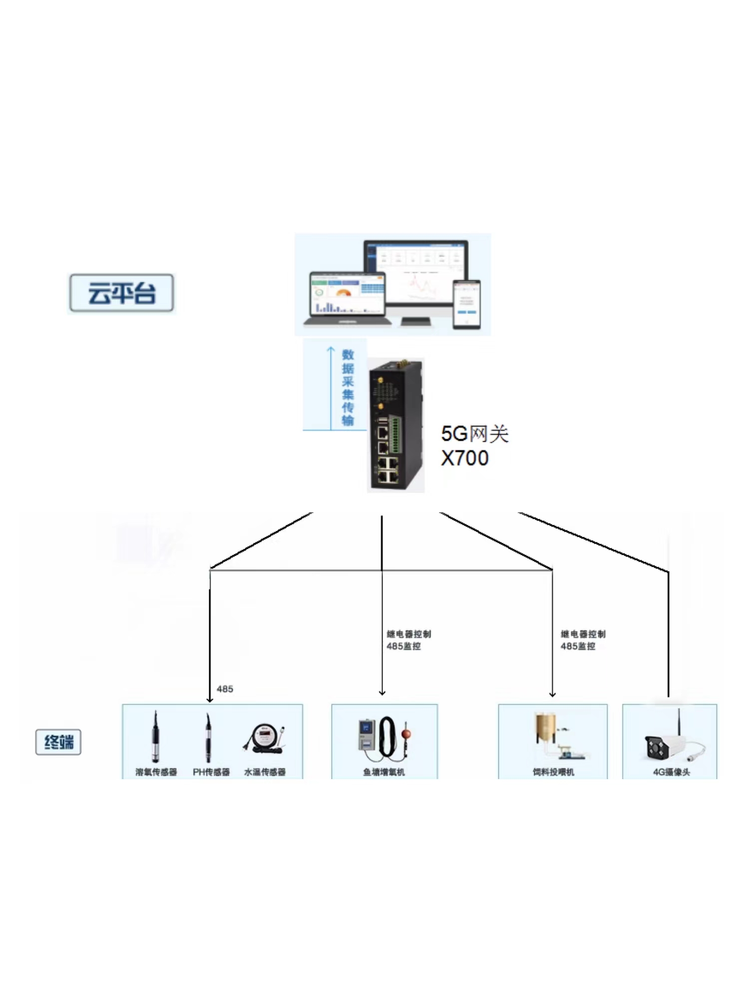 5G工業(yè)智能網(wǎng)關(guān)