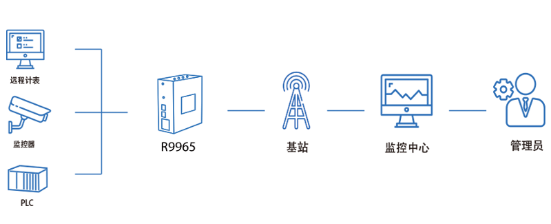 工業(yè)5g路由器